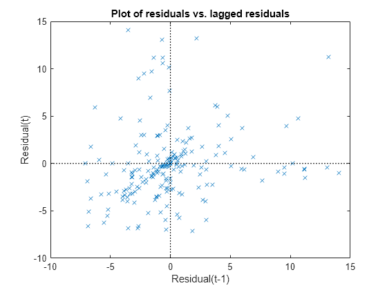 Figure contains an axes object. The axes object with title Plot of residuals vs. lagged residuals, xlabel Residual(t-1), ylabel Residual(t) contains 3 objects of type line. One or more of the lines displays its values using only markers