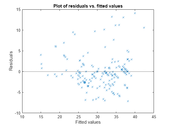 Figure contains an axes object. The axes object with title Plot of residuals vs. fitted values, xlabel Fitted values, ylabel Residuals contains 2 objects of type line. One or more of the lines displays its values using only markers