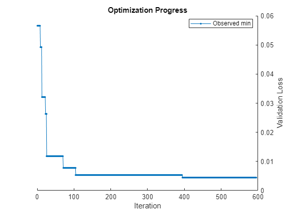 Figure contains an axes object. The axes object with title Optimization Progress, xlabel Iteration, ylabel Validation Loss contains an object of type line. This object represents Observed min.