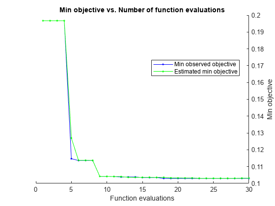 Figure contains an axes object. The axes object with title Min objective vs. Number of function evaluations, xlabel Function evaluations, ylabel Min objective contains 2 objects of type line. These objects represent Min observed objective, Estimated min objective.