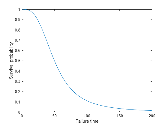 Figure contains an axes object. The axes object with xlabel Failure time, ylabel Survival probability contains an object of type line.