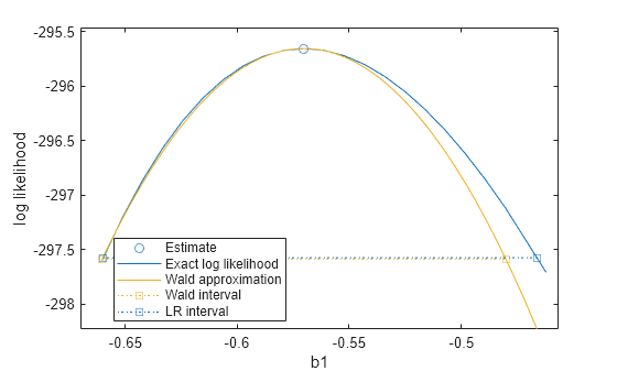 Figure contains an axes object. The axes object with xlabel b1, ylabel log likelihood contains 5 objects of type line. One or more of the lines displays its values using only markers These objects represent Estimate, Exact log likelihood, Wald approximation, Wald interval, LR interval.