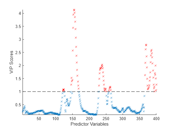 Figure contains an axes object. The axes object with xlabel Predictor Variables, ylabel VIP Scores contains 3 objects of type scatter, line.