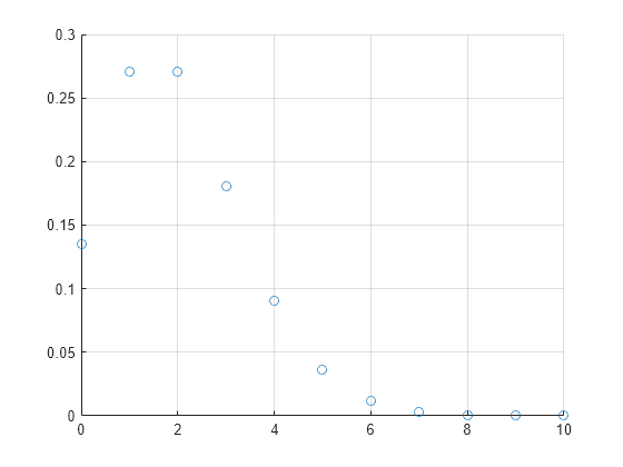 Figure contains an axes object. The axes object contains an object of type scatter.