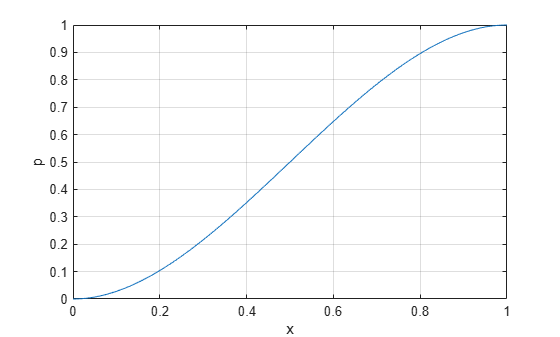 Figure contains an axes object. The axes object with xlabel x, ylabel p contains an object of type line.