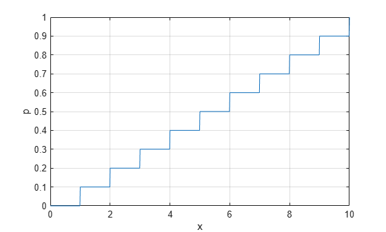 Figure contains an axes object. The axes object with xlabel x, ylabel p contains an object of type line.