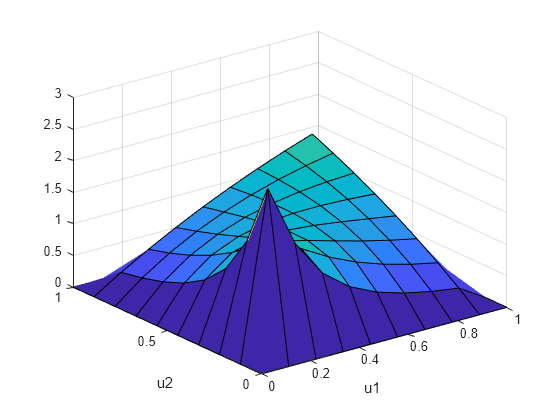 Figure contains an axes object. The axes object with xlabel u1, ylabel u2 contains an object of type surface.