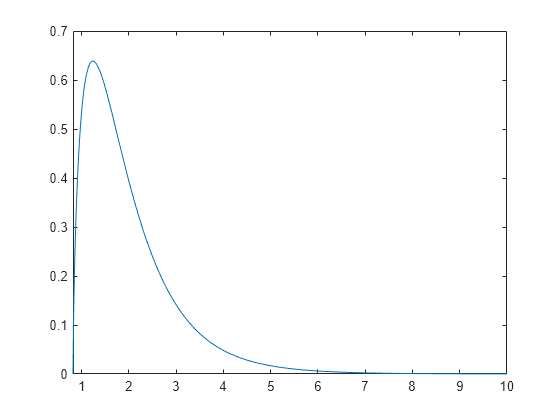 Figure contains an axes object. The axes object contains an object of type line.