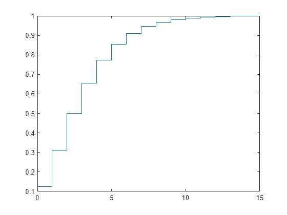 Figure contains an axes object. The axes object contains an object of type stair.