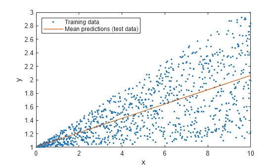 Figure contains an axes object. The axes object with xlabel x, ylabel y contains 2 objects of type line. One or more of the lines displays its values using only markers These objects represent Training data, Mean predictions (test data).
