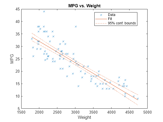 bi linear scatter plot