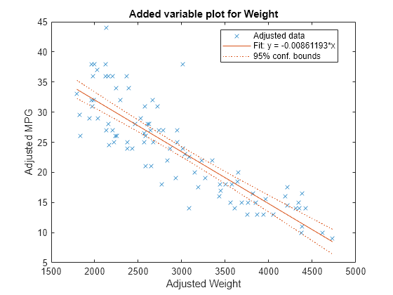 Figure contains an axes object. The axes object with title Added variable plot for Weight, xlabel Adjusted Weight, ylabel Adjusted MPG contains 3 objects of type line. One or more of the lines displays its values using only markers These objects represent Adjusted data, Fit: y = -0.00861193*x, 95% conf. bounds.