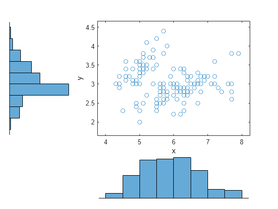 Figure contains 3 axes objects. Axes object 1 with xlabel x, ylabel y contains a line object which displays its values using only markers. Hidden axes object 2 contains an object of type histogram. Hidden axes object 3 contains an object of type histogram.