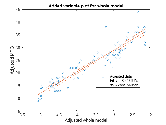 Figure contains an axes object. The axes object with title Added variable plot for whole model, xlabel Adjusted whole model, ylabel Adjusted MPG contains 3 objects of type line. One or more of the lines displays its values using only markers These objects represent Adjusted data, Fit: y = 8.44866*x, 95% conf. bounds.