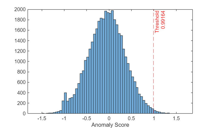 Figure contains an axes object. The axes object with xlabel Anomaly Score contains 2 objects of type histogram, constantline.