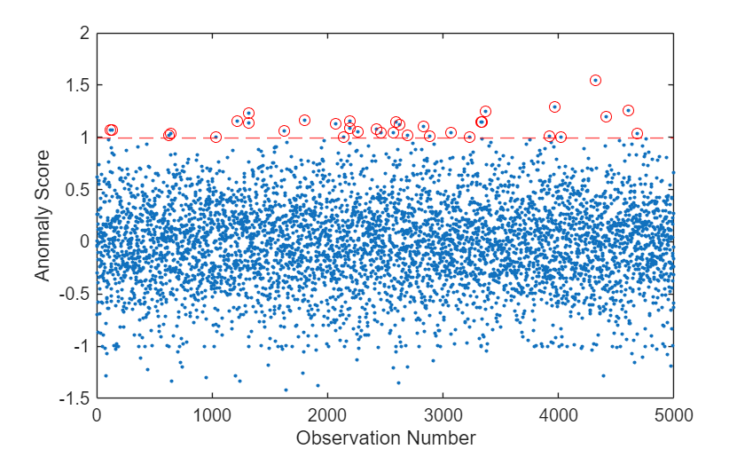 Figure contains an axes object. The axes object with xlabel Observation Number, ylabel Anomaly Score contains 3 objects of type line, constantline. One or more of the lines displays its values using only markers