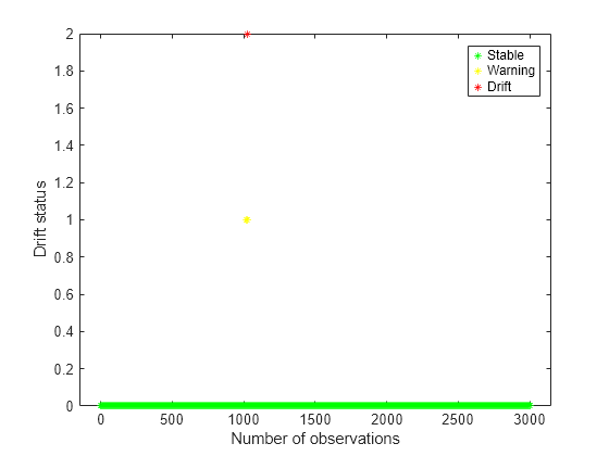 Figure contains an axes object. The axes object with xlabel Number of observations, ylabel Drift status contains 3 objects of type line. One or more of the lines displays its values using only markers These objects represent Stable, Warning, Drift.