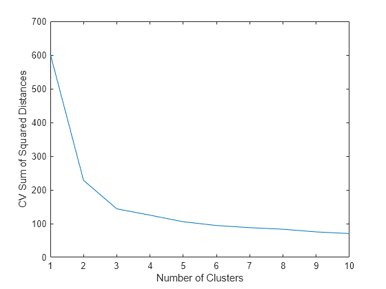 Figure contains an axes object. The axes object with xlabel Number of Clusters, ylabel CV Sum of Squared Distances contains an object of type line.