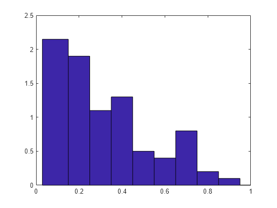 Figure contains an axes object. The axes object contains an object of type patch.