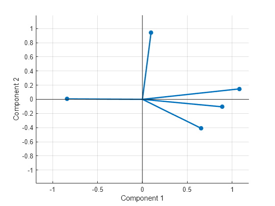 Figure contains an axes object. The axes object with xlabel Component 1, ylabel Component 2 contains 3 objects of type line. One or more of the lines displays its values using only markers