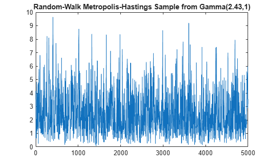 Figure contains an axes object. The axes object with title Random-Walk Metropolis-Hastings Sample from Gamma(2.43,1) contains an object of type line.