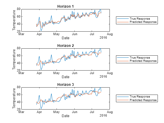 Figure contains 3 axes objects. Axes object 1 with title Horizon 1, xlabel Date, ylabel Temperature contains 2 objects of type line. These objects represent True Response, Predicted Response. Axes object 2 with title Horizon 2, xlabel Date, ylabel Temperature contains 2 objects of type line. These objects represent True Response, Predicted Response. Axes object 3 with title Horizon 3, xlabel Date, ylabel Temperature contains 2 objects of type line. These objects represent True Response, Predicted Response.