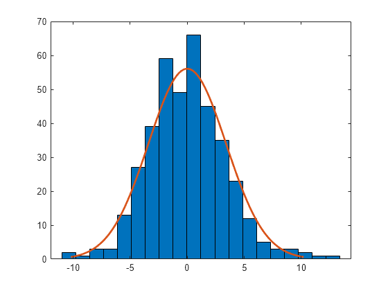 Figure contains an axes object. The axes object contains 2 objects of type bar, line.