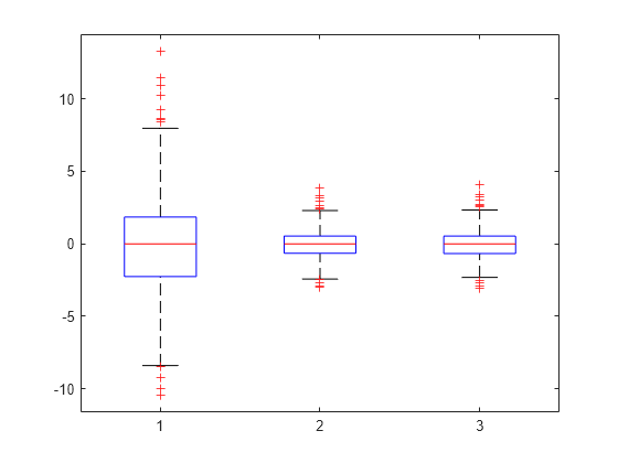 Figure contains an axes object. The axes object contains 21 objects of type line. One or more of the lines displays its values using only markers