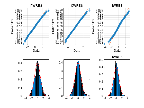 Figure contains 6 axes objects. Axes object 1 with title PWRES, xlabel Data, ylabel Probability contains 3 objects of type line. One or more of the lines displays its values using only markers Axes object 2 contains 2 objects of type bar, line. Axes object 3 with title CWRES, xlabel Data, ylabel Probability contains 3 objects of type line. One or more of the lines displays its values using only markers Axes object 4 contains 2 objects of type bar, line. Axes object 5 with title IWRES, xlabel Data, ylabel Probability contains 3 objects of type line. One or more of the lines displays its values using only markers Axes object 6 with title IWRES contains 2 objects of type bar, line.