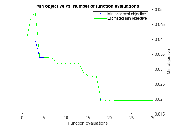 Figure contains an axes object. The axes object with title Min objective vs. Number of function evaluations, xlabel Function evaluations, ylabel Min objective contains 2 objects of type line. These objects represent Min observed objective, Estimated min objective.