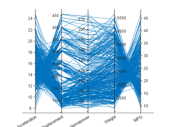 Figure contains an object of type parallelplot.