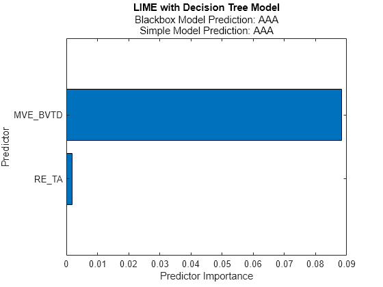 Figure contains an axes object. The axes object with title LIME with Decision Tree Model, xlabel Predictor Importance, ylabel Predictor contains an object of type bar.