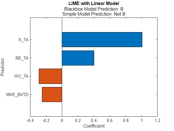 Figure contains an axes object. The axes object with title LIME with Linear Model, xlabel Coefficient, ylabel Predictor contains an object of type bar.