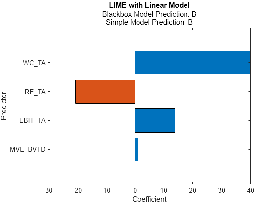 Figure contains an axes object. The axes object with title LIME with Linear Model, xlabel Coefficient, ylabel Predictor contains an object of type bar.