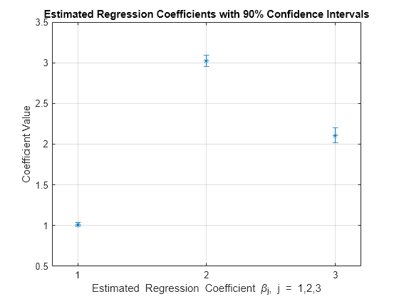 Figure contains an axes object. The axes object with title Estimated Regression Coefficients with 90% Confidence Intervals, xlabel Estimated Regression Coefficient beta indexOf j baseline , blank j blank = 1,2,3, ylabel Coefficient Value contains an object of type errorbar.