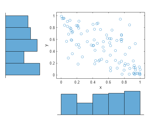 Figure contains 3 axes objects. Axes object 1 with xlabel x, ylabel y contains a line object which displays its values using only markers. Hidden axes object 2 contains an object of type histogram. Hidden axes object 3 contains an object of type histogram.