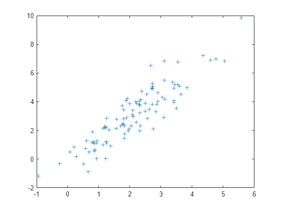 Graph in numbers. Рандомное число в матлабе. Дробная часть числа матлаб. Использование блока repeating sequence и Random number Matlab.