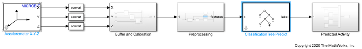 Human Activity Recognition Simulink Model for Fixed-Point Deployment