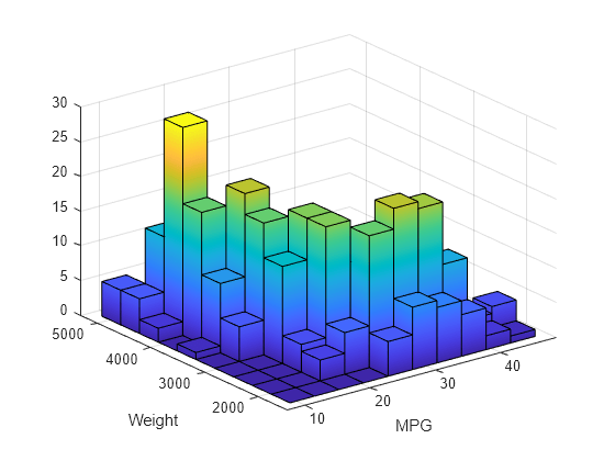 Figure contains an axes object. The axes object with xlabel MPG, ylabel Weight contains an object of type surface.