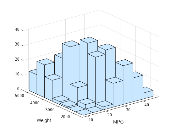 Figure contains an axes object. The axes object with xlabel MPG, ylabel Weight contains an object of type surface.