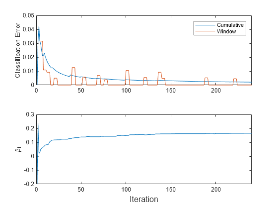 Figure contains 2 axes objects. Axes object 1 with ylabel Classification Error contains 2 objects of type line. These objects represent Cumulative, Window. Axes object 2 with ylabel \beta_1 contains an object of type line.