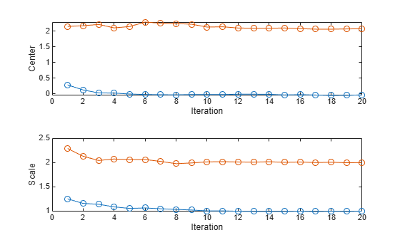 Figure contains 2 axes objects. Axes object 1 with xlabel Iteration, ylabel Center contains 2 objects of type line. Axes object 2 with xlabel Iteration, ylabel Scale contains 2 objects of type line.