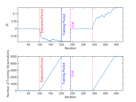 Figure contains 2 axes objects. Axes object 1 with xlabel Iteration, ylabel \beta_1 contains 5 objects of type line, constantline. Axes object 2 with xlabel Iteration, ylabel Number of Training Observations contains 5 objects of type line, constantline.