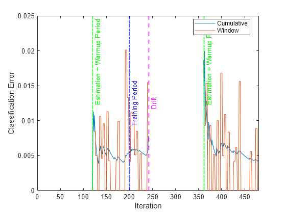 Figure contains an axes object. The axes object with xlabel Iteration, ylabel Classification Error contains 6 objects of type line, constantline. These objects represent Cumulative, Window.