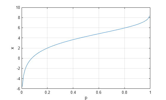 Figure contains an axes object. The axes object with xlabel p, ylabel x contains an object of type line.