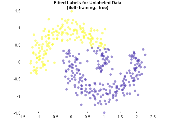 Figure contains an axes object. The axes object with title Fitted Labels for Unlabeled Data (Self-Training: Tree) contains an object of type scatter.