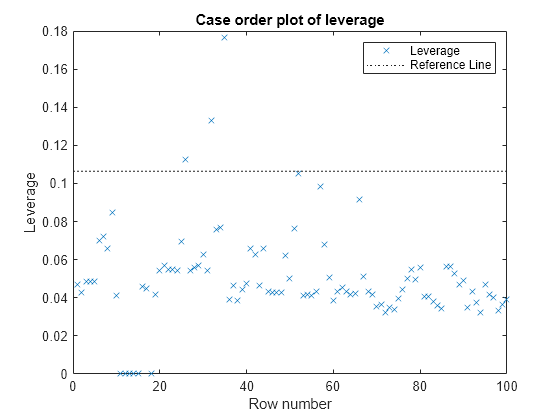 Plot observation diagnostics of linear regression model MATLAB