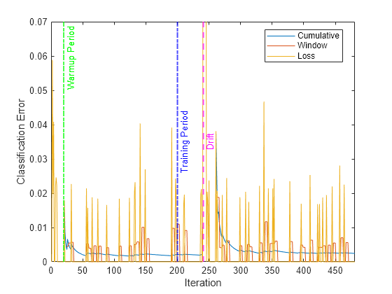 Figure contains an axes object. The axes object with xlabel Iteration, ylabel Classification Error contains 6 objects of type line, constantline. These objects represent Cumulative, Window, Loss.