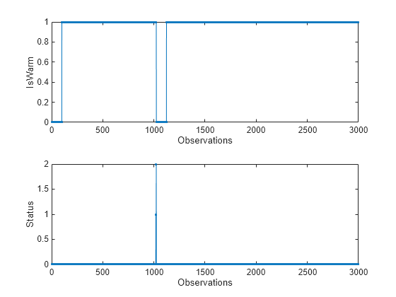 Figure contains 2 axes objects. Axes object 1 with xlabel Observations, ylabel IsWarm contains an object of type line. Axes object 2 with xlabel Observations, ylabel Status contains an object of type line.