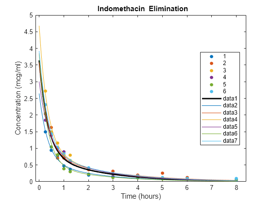 Figure contains an axes object. The axes object with title blank Indomethacin blank Elimination, xlabel Time (hours), ylabel Concentration (mcg/ml) contains 13 objects of type line. One or more of the lines displays its values using only markers These objects represent 1, 2, 3, 4, 5, 6.